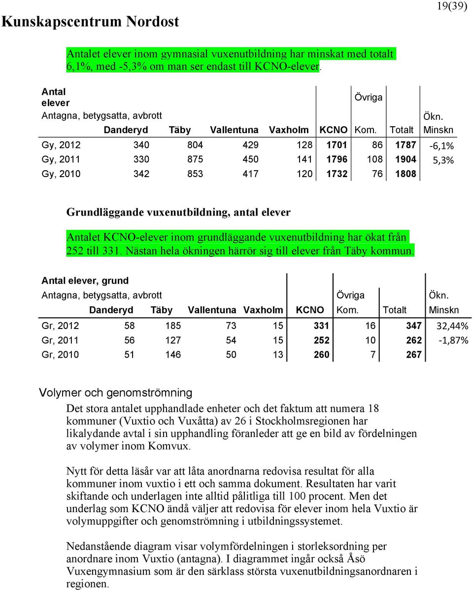 Totalt Minskn Gy, 2012 340 804 429 128 1701 86 1787-6,1% Gy, 2011 330 875 450 141 1796 108 1904 5,3% Gy, 2010 342 853 417 120 1732 76 1808 Grundläggande vuxenutbildning, antal elever Antalet