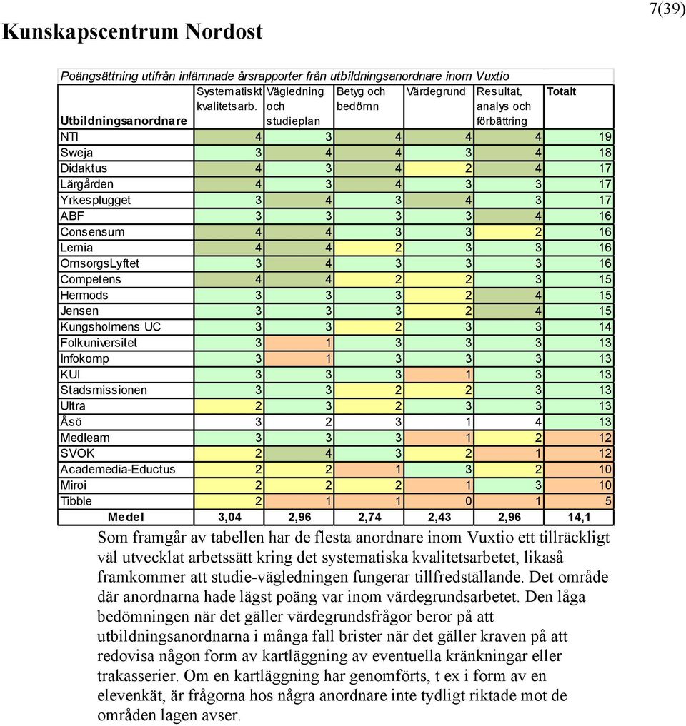 Yrkesplugget 3 4 3 4 3 17 ABF 3 3 3 3 4 16 Consensum 4 4 3 3 2 16 Lernia 4 4 2 3 3 16 OmsorgsLyftet 3 4 3 3 3 16 Competens 4 4 2 2 3 15 Hermods 3 3 3 2 4 15 Jensen 3 3 3 2 4 15 Kungsholmens UC 3 3 2