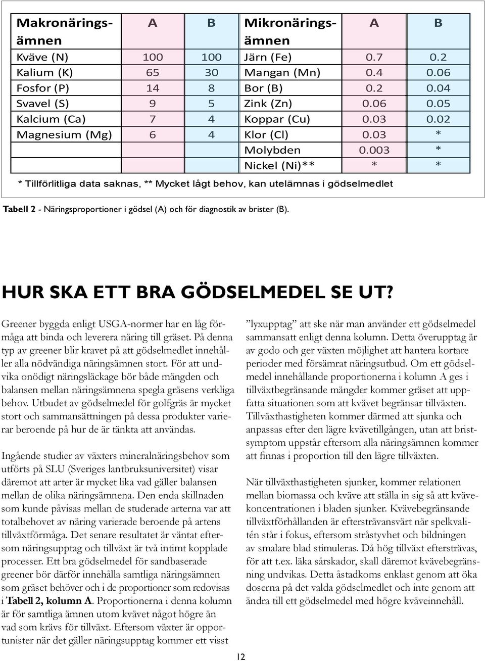 003 * Nickel (Ni)** * * * Tillförlitliga data saknas, ** Mycket lågt behov, kan utelämnas i gödselmedlet Tabell 2 - Näringsproportioner i gödsel (A) och för diagnostik av brister (B).