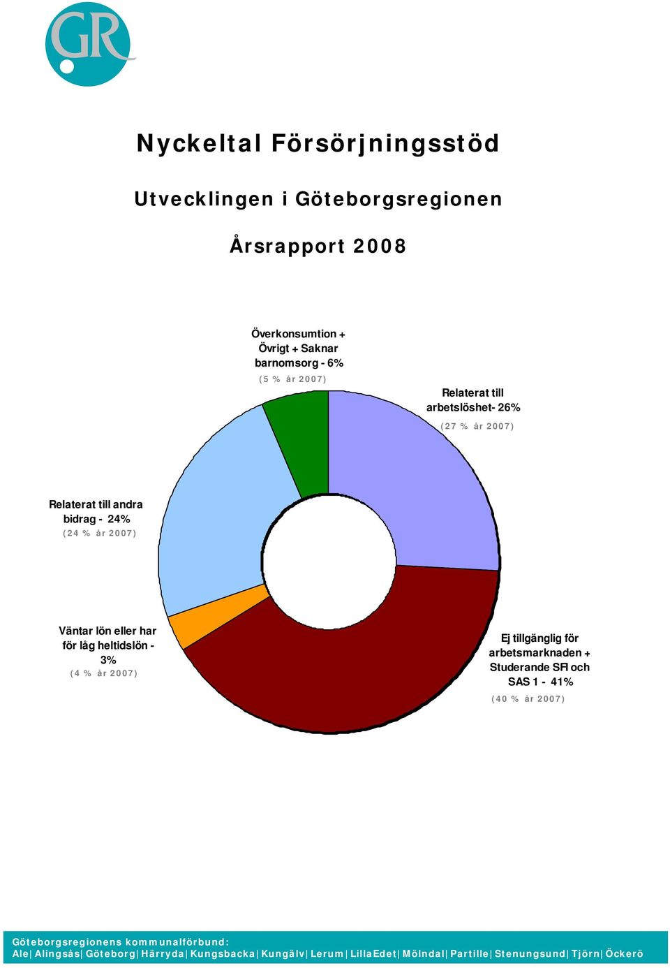 för låg heltidslön - 3% (4 % år 2007) Ej tillgänglig för arbetsmarknaden + Studerande SFI och SAS 1-41% (40 % år 2007)