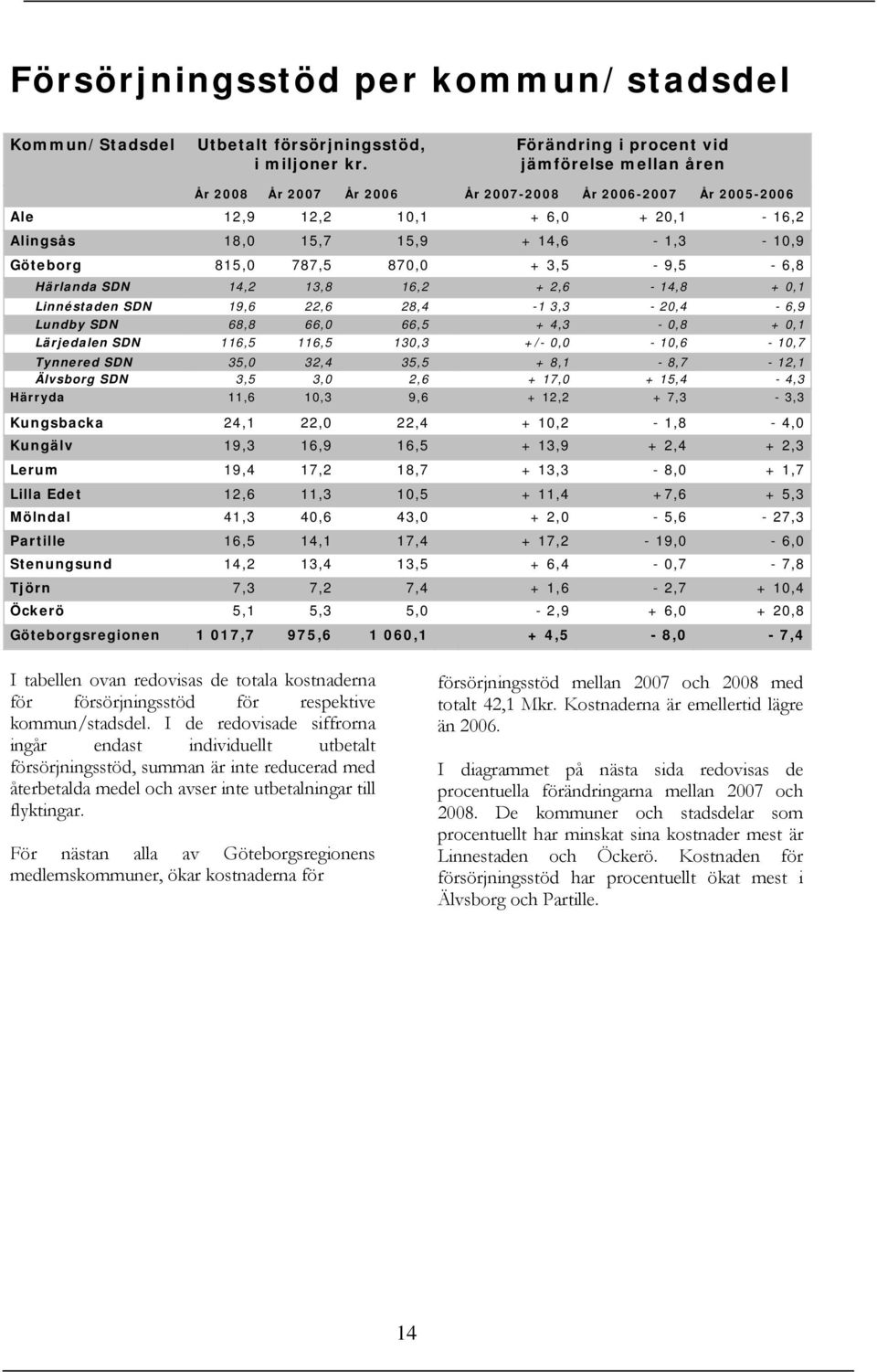 815,0 787,5 870,0 + 3,5-9,5-6,8 Härlanda SDN 14,2 13,8 16,2 + 2,6-14,8 + 0,1 Linnéstaden SDN 19,6 22,6 28,4-1 3,3-20,4-6,9 Lundby SDN 68,8 66,0 66,5 + 4,3-0,8 + 0,1 Lärjedalen SDN 116,5 116,5 130,3