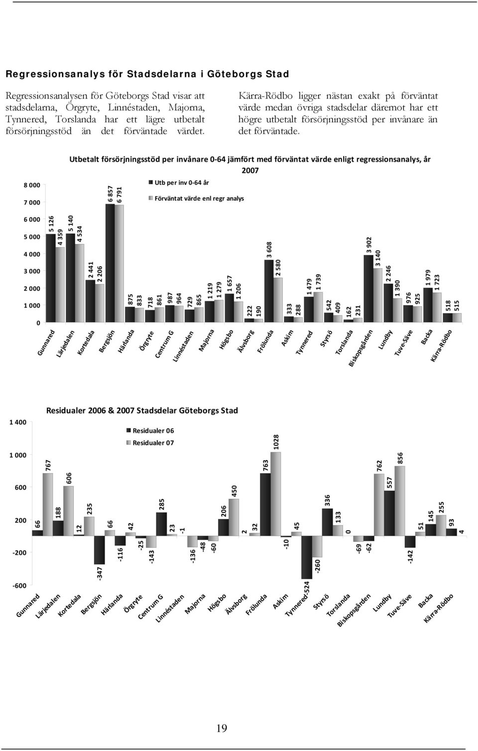 8 000 7 000 Utbetalt försörjningsstöd per invånare 0 64 jämfört med förväntat värde enligt regressionsanalys, år 2007 6 857 6 791 Utb per inv 0 64 år Förväntat värde enl regr analys 6 000 5 000 4 000