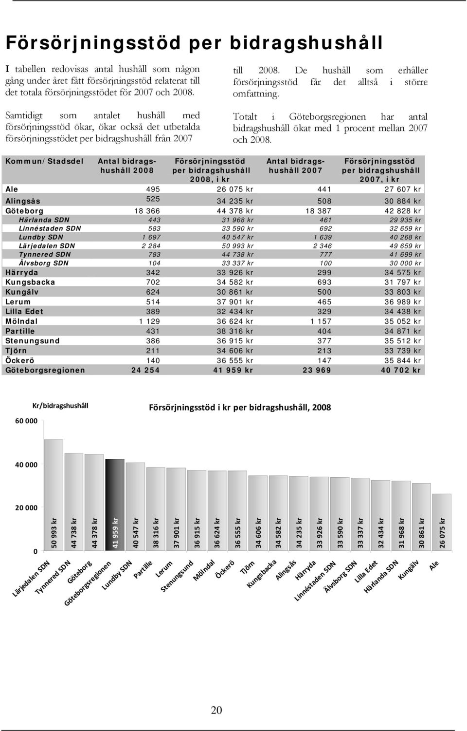 De hushåll som erhåller försörjningsstöd får det alltså i större omfattning. Totalt i Göteborgsregionen har antal bidragshushåll ökat med 1 procent mellan 2007 och 2008.