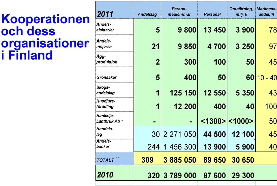 100 50 45 Grönsaker 5 400 50 60 10-40 Skogsandelslag 1 125 150 12 550 5 350 43 Husdjursförädling 1 12 200 400 40 100 Hankkija-