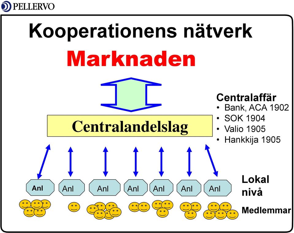 1902 SOK 1904 Valio 1905 Hankkija 1905