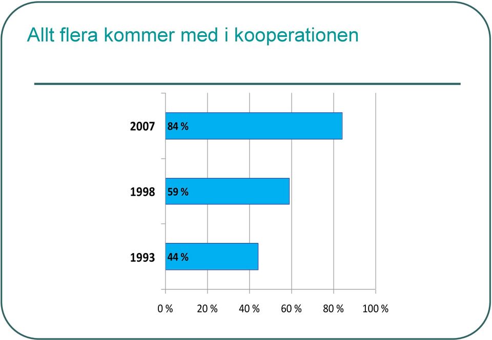 1998 59 % 1993 44 % 0 %