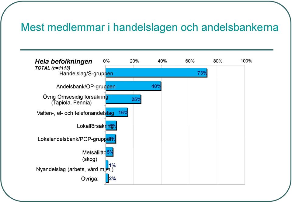 försäkring (Tapiola, Fennia) 25% Vatten-, el- och telefonandelslag 16% Lokalförsäkring 8%