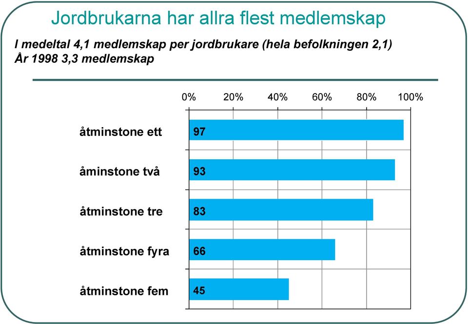 3,3 medlemskap 0% 20% 40% 60% 80% 100% åtminstone ett 97