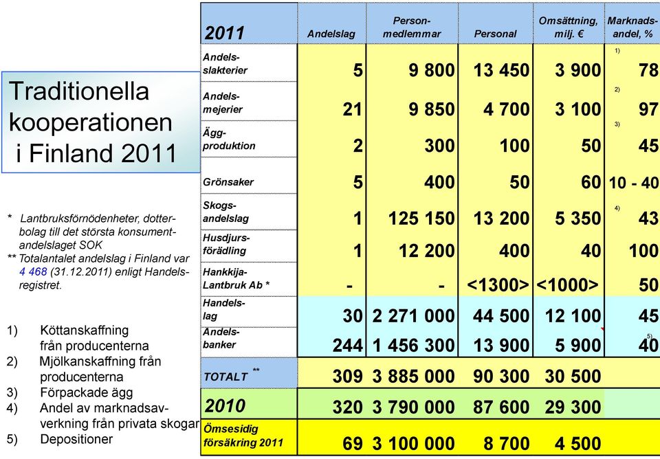 Lantbruksförnödenheter, dotterbolag till det största konsumentandelslaget SOK ** Totalantalet andelslag i Finland var 4 468 (31.12.2011) enligt Handelsregistret.