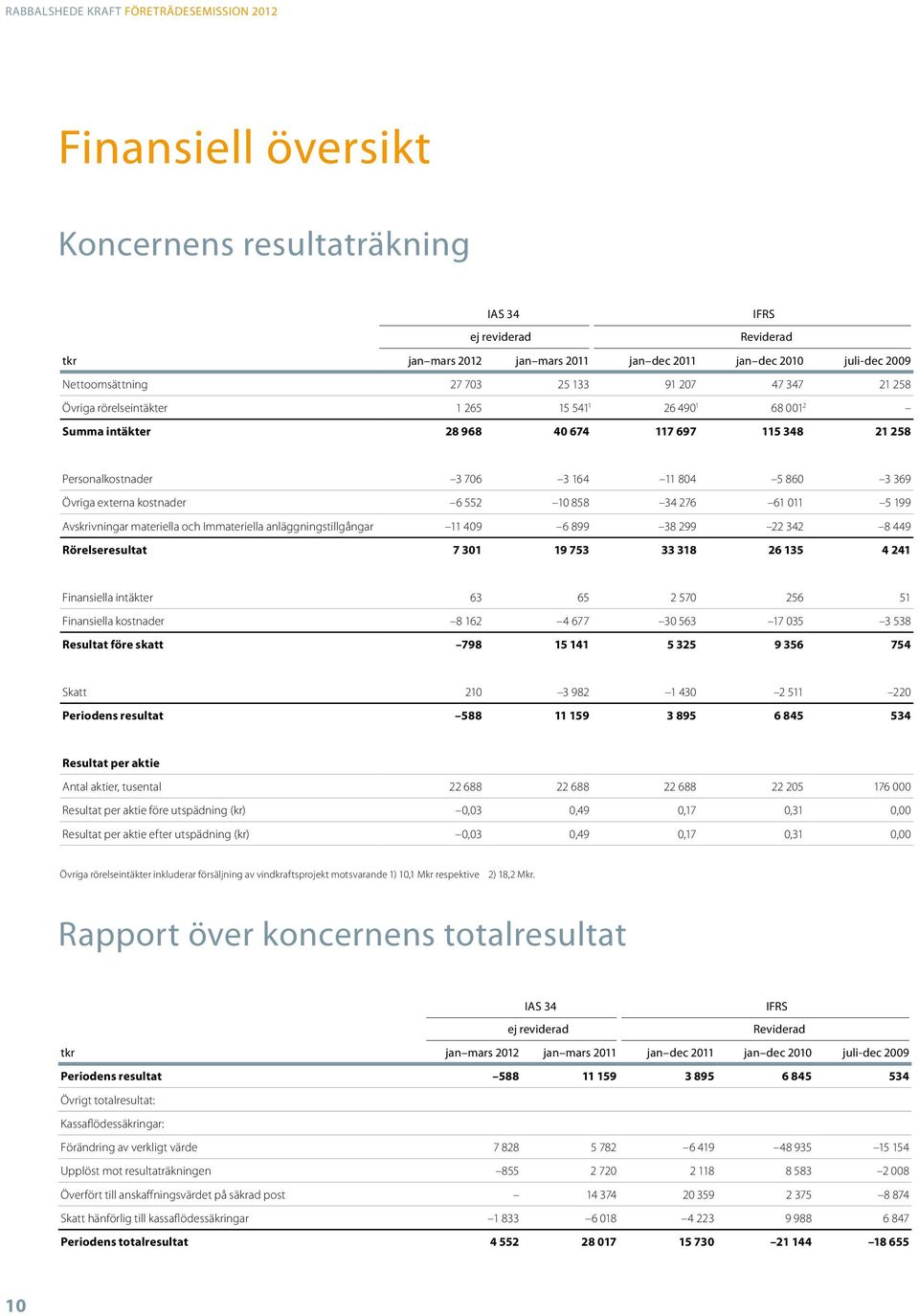 860 3 369 Övriga externa kostnader 6 552 10 858 34 276 61 011 5 199 Avskrivningar materiella och Immateriella anläggningstillgångar 11 409 6 899 38 299 22 342 8 449 Rörelseresultat 7 301 19 753 33