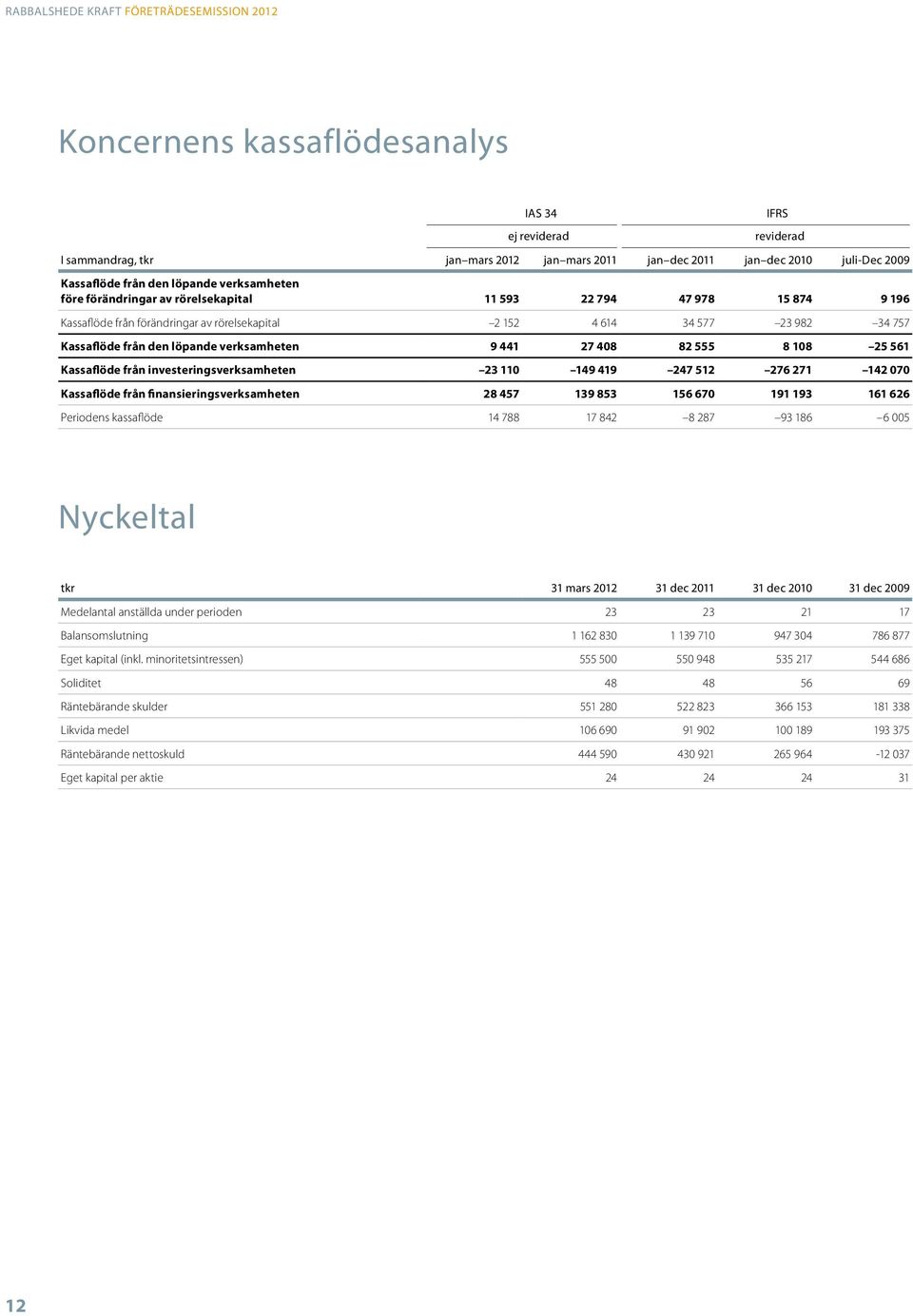 Kassaflöde från den löpande verksamheten 9 441 27 408 82 555 8 108 25 561 Kassaflöde från investeringsverksamheten 23 110 149 419 247 512 276 271 142 070 Kassaflöde från finansieringsverksamheten 28