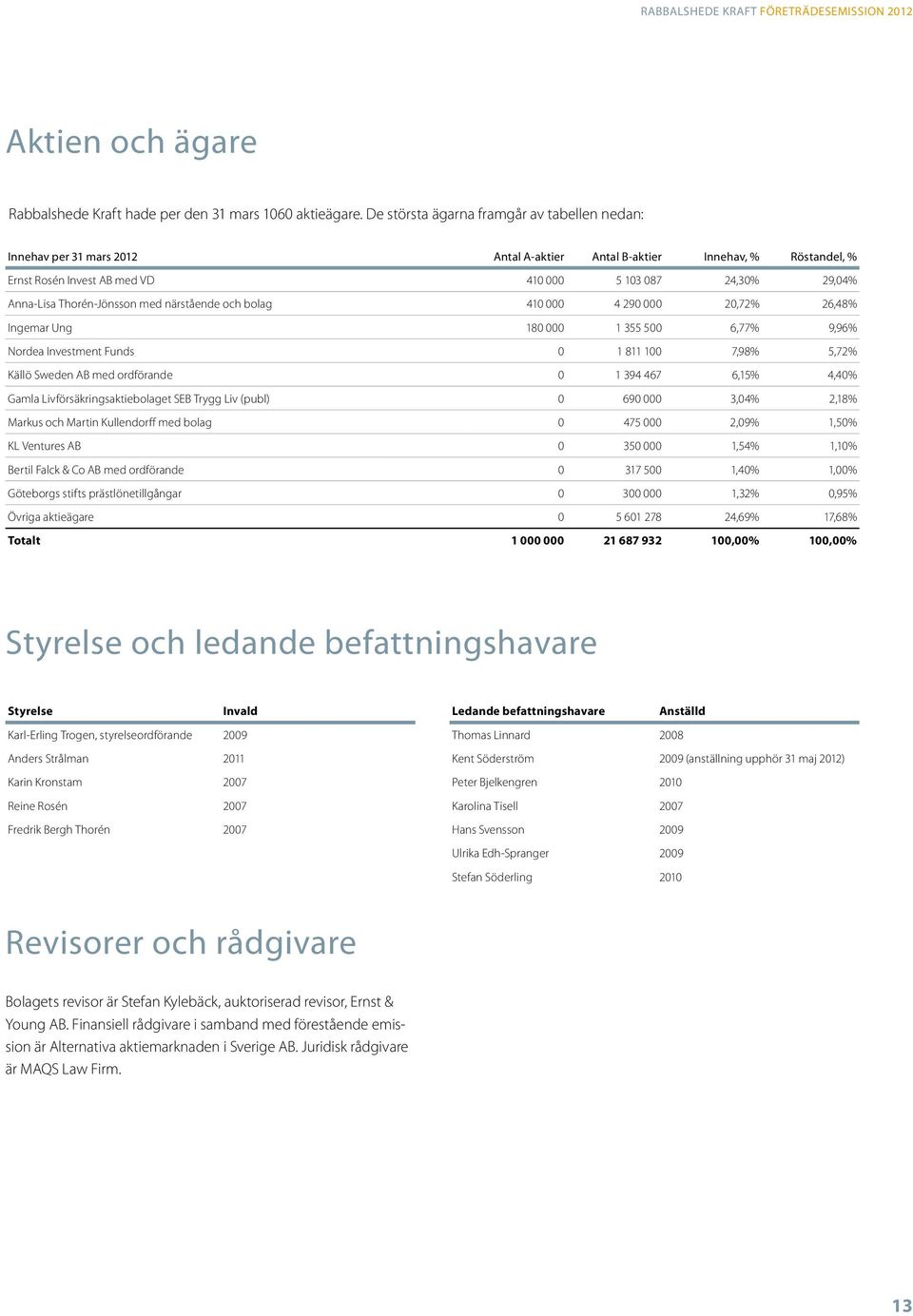 Thorén-Jönsson med närstående och bolag 410 000 4 290 000 20,72% 26,48% Ingemar Ung 180 000 1 355 500 6,77% 9,96% Nordea Investment Funds 0 1 811 100 7,98% 5,72% Källö Sweden AB med ordförande 0 1