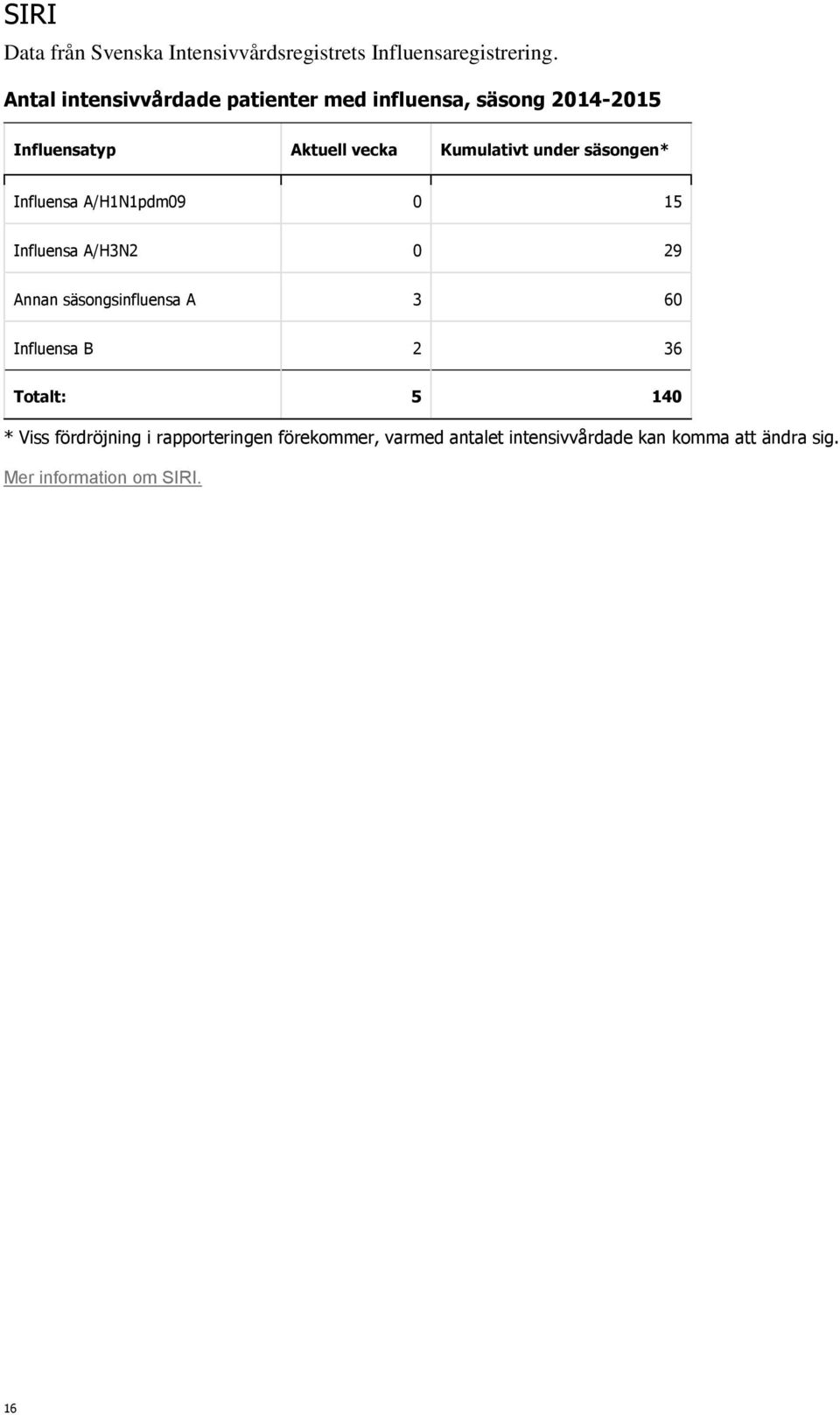 Influensa A/H1N1pdm09 0 15 Influensa A/H3N2 0 29 Annan säsongsinfluensa A 3 60 Influensa B 2 36 Totalt: