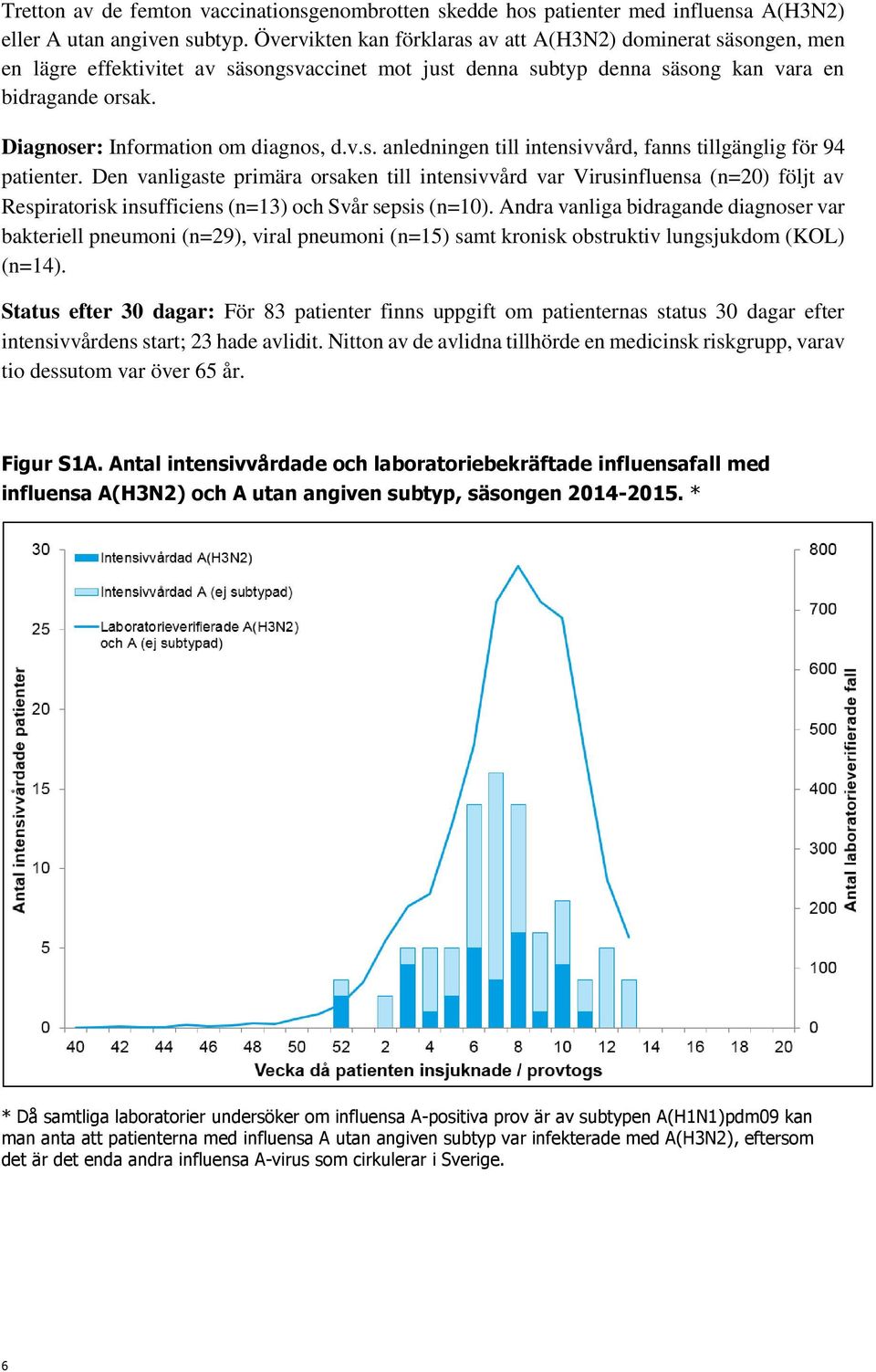 Diagnoser: Information om diagnos, d.v.s. anledningen till intensivvård, fanns tillgänglig för 94 patienter.