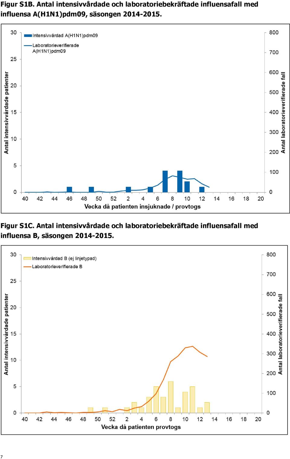 influensafall med influensa A(H1N1)pdm09, säsongen