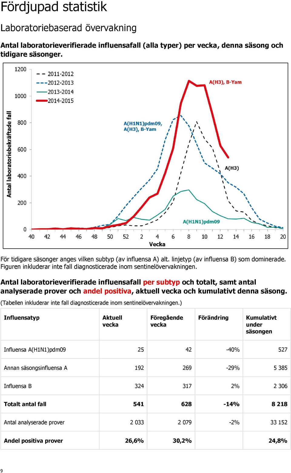 Antal laboratorieverifierade influensafall per subtyp och totalt, samt antal analyserade prover och andel positiva, aktuell och kumulativt denna säsong.
