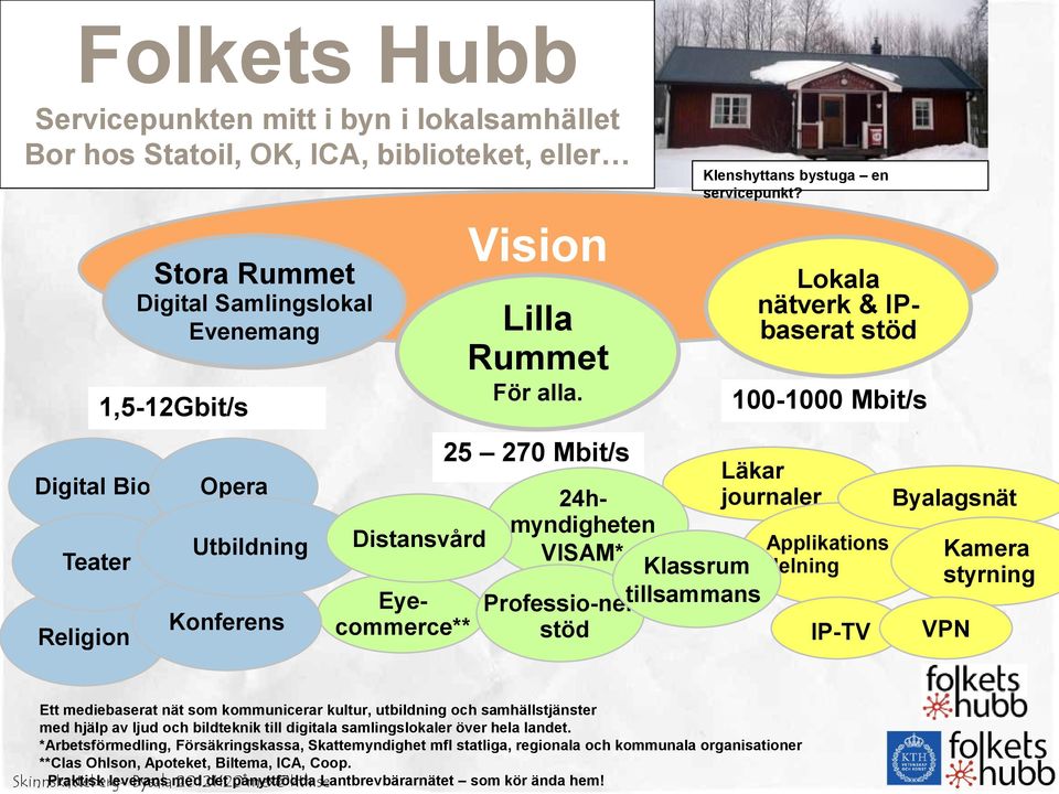Lokala nätverk & IPbaserat stöd 100-1000 Mbit/s Läkar journaler Applikations delning IP-TV Byalagsnät Kamera styrning VPN Ett mediebaserat nät som kommunicerar kultur, utbildning och samhällstjänster