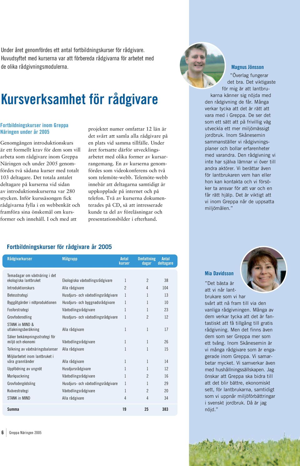 under 2005 genomfördes två sådana kurser med totalt 103 deltagare. Det totala antalet deltagare på kurserna vid sidan av introduktionskurserna var 280 stycken.