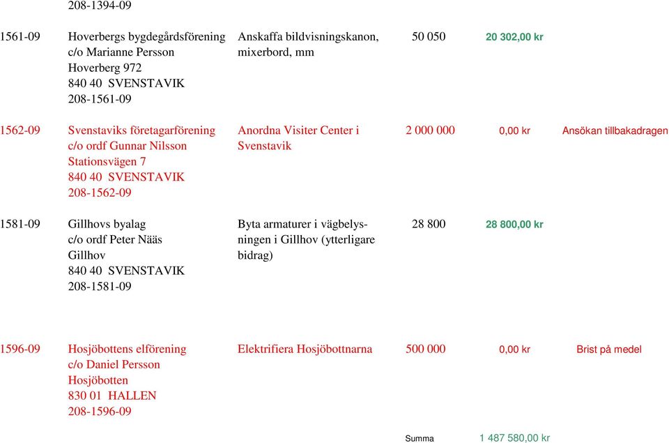 SVENSTAVIK 208-1562-09 1581-09 Gillhovs byalag Byta armaturer i vägbelys- 28 800 28 800,00 kr c/o ordf Peter Nääs ningen i Gillhov (ytterligare Gillhov bidrag) 840 40