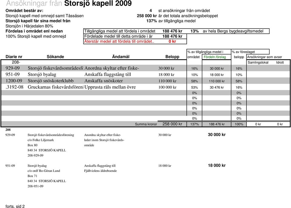 omnejd Fördelade medel till detta område i år 188 476 kr Återstår medel att fördela till området.. 0 kr % av tillgängliga medel i % av föreslaget Diarie nr Sökande Ändamål Belopp området Fördeln.