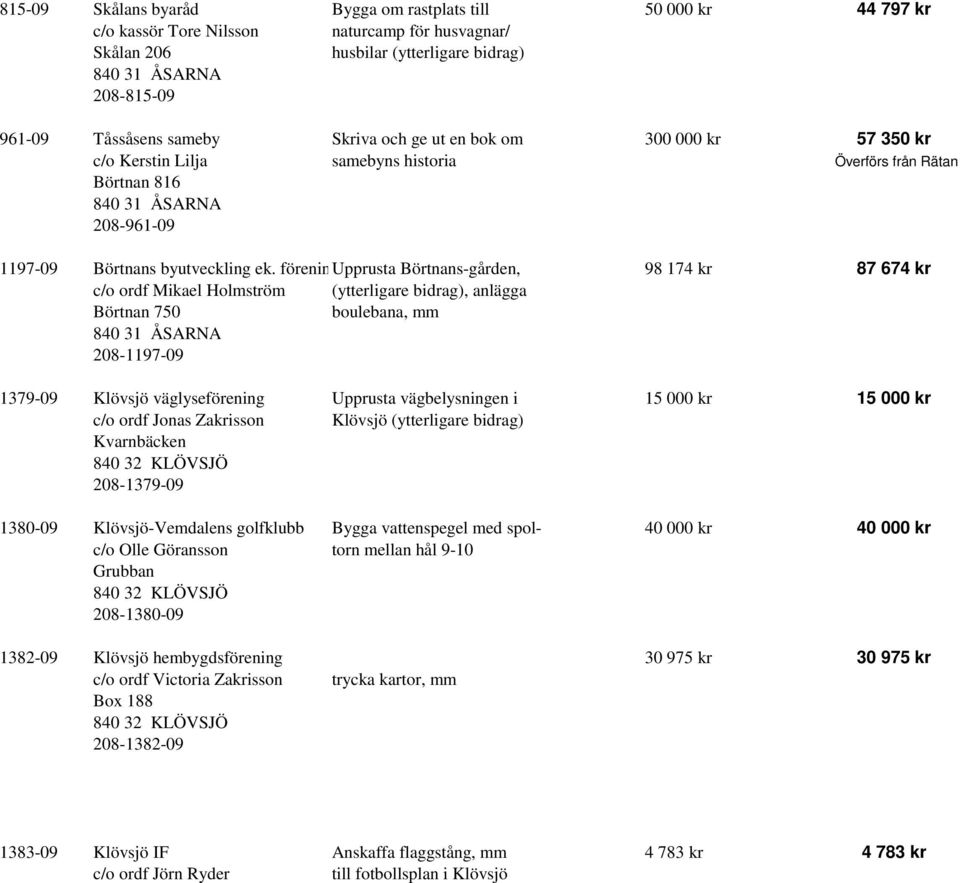 föreninupprusta Börtnans-gården, 98 174 kr 87 674 kr c/o ordf Mikael Holmström (ytterligare bidrag), anlägga Börtnan 750 boulebana, mm 208-1197-09 1379-09 Klövsjö väglyseförening Upprusta