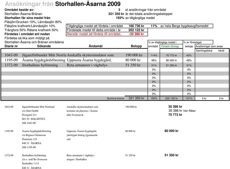 kraftverk 50% Fördelade medel till detta område i år 202 122 kr Fördelas i området enl nedan Återstår medel att fördela till området.