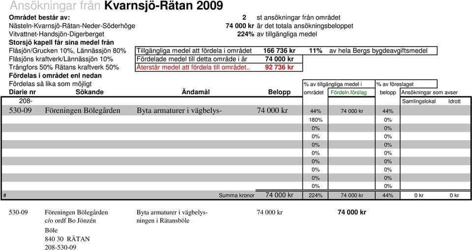 kraftverk/lännässjön 10% Fördelade medel till detta område i år 74 000 kr Trångfors 50% Rätans kraftverk 50% Återstår medel att fördela till området.