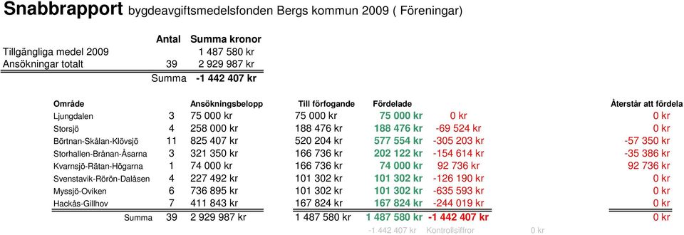 11 825 407 kr 520 204 kr 577 554 kr -305 203 kr -57 350 kr Storhallen-Brånan-Åsarna 3 321 350 kr 166 736 kr 202 122 kr -154 614 kr -35 386 kr Kvarnsjö-Rätan-Högarna 1 74 000 kr 166 736 kr 74 000 kr