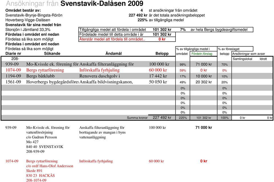 Fördelade medel till detta område i år 101 302 kr Fördelas så lika som möjligt Återstår medel att fördela till området.