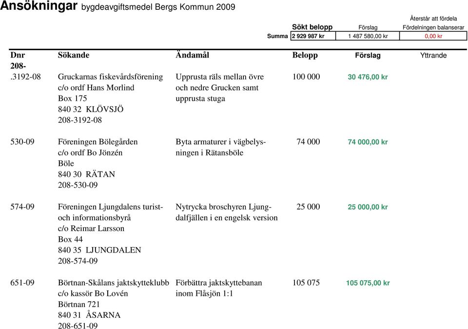 Byta armaturer i vägbelys- 74 000 74 000,00 kr c/o ordf Bo Jönzén ningen i Rätansböle Böle 840 30 RÄTAN 208-530-09 574-09 Föreningen Ljungdalens turist- Nytrycka broschyren Ljung- 25 000 25 000,00 kr