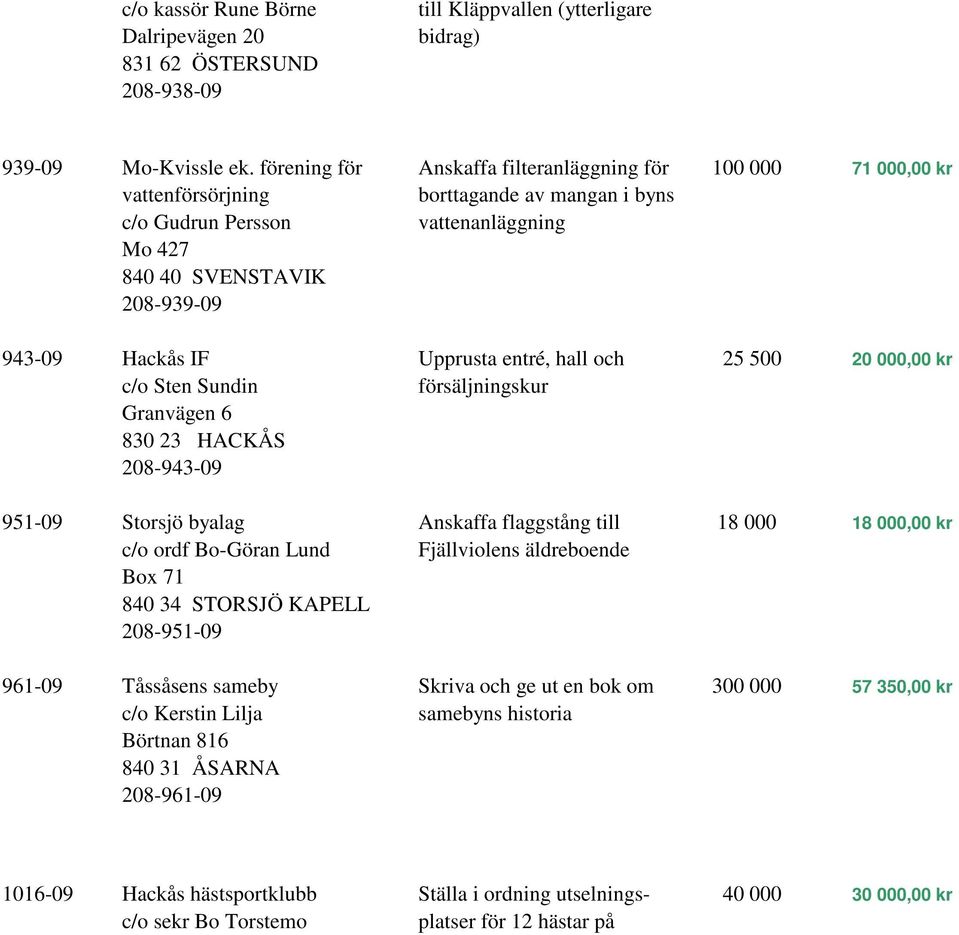 Upprusta entré, hall och 25 500 20 000,00 kr c/o Sten Sundin försäljningskur Granvägen 6 208-943-09 951-09 Storsjö byalag Anskaffa flaggstång till 18 000 18 000,00 kr c/o ordf Bo-Göran Lund