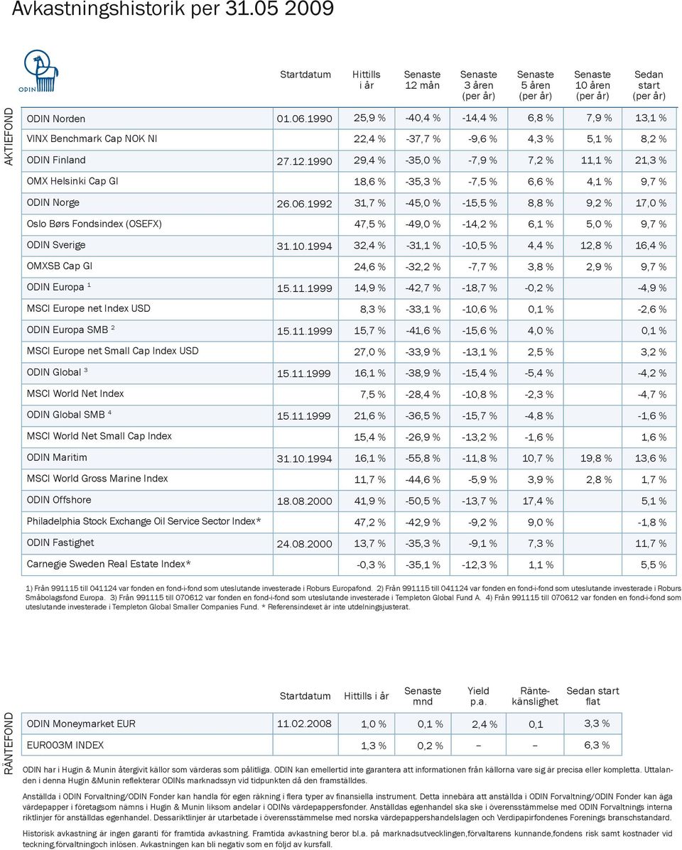 11.1999 MSCI World Net Index ODIN Global SMB 4 15.11.1999 MSCI World Net Small Cap Index ODIN Maritim 31.10.1994 MSCI World Gross Marine Index ODIN Offshore 18.08.