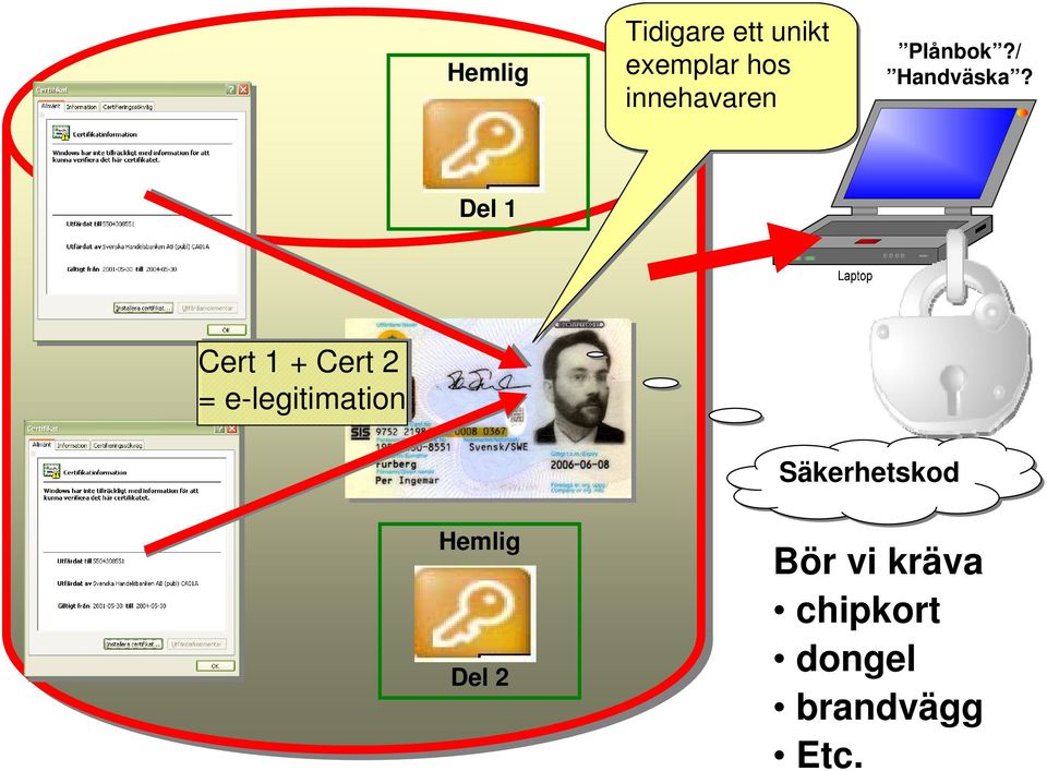 Del 1 Cert 1 + Cert 2 = e-legitimation