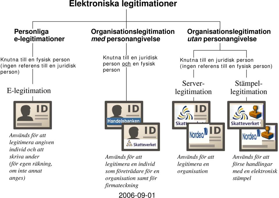 Serverlegitimation Stämpellegitimation Används för att legitimera angiven individ och att skriva under (för egen räkning, om inte annat anges) Används för att legitimera en