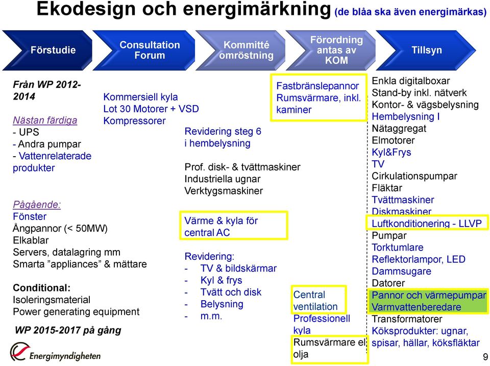 gång Kommersiell kyla Lot 30 Motorer + VSD Kompressorer Revidering steg 6 i hembelysning Prof.