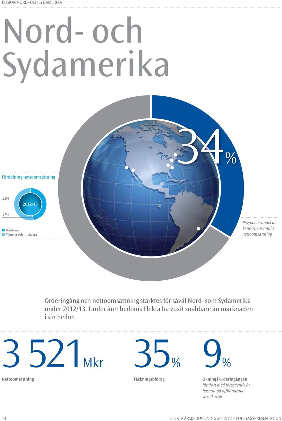 2012/13. Under året bedöms Elekta ha vuxit snabbare än marknaden i sin helhet.