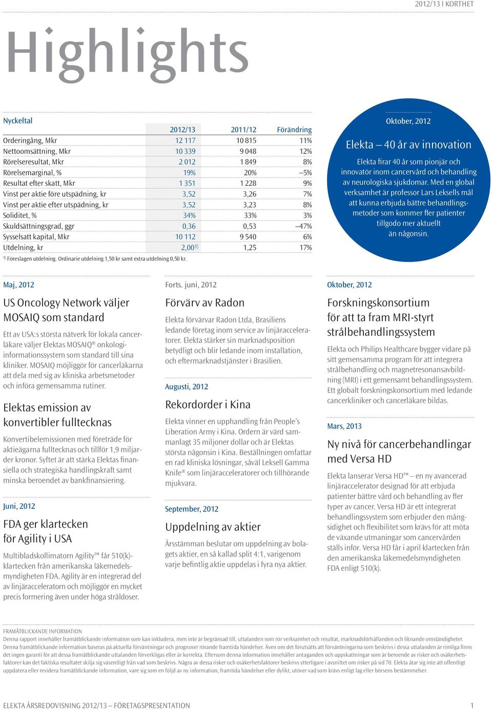 0,53 47% Sysselsatt kapital, Mkr 10 112 9 540 6% Utdelning, kr 2,00 1) 1,25 17% 1) Föreslagen utdelning. Ordinarie utdelning 1,50 kr samt extra utdelning 0,50 kr.
