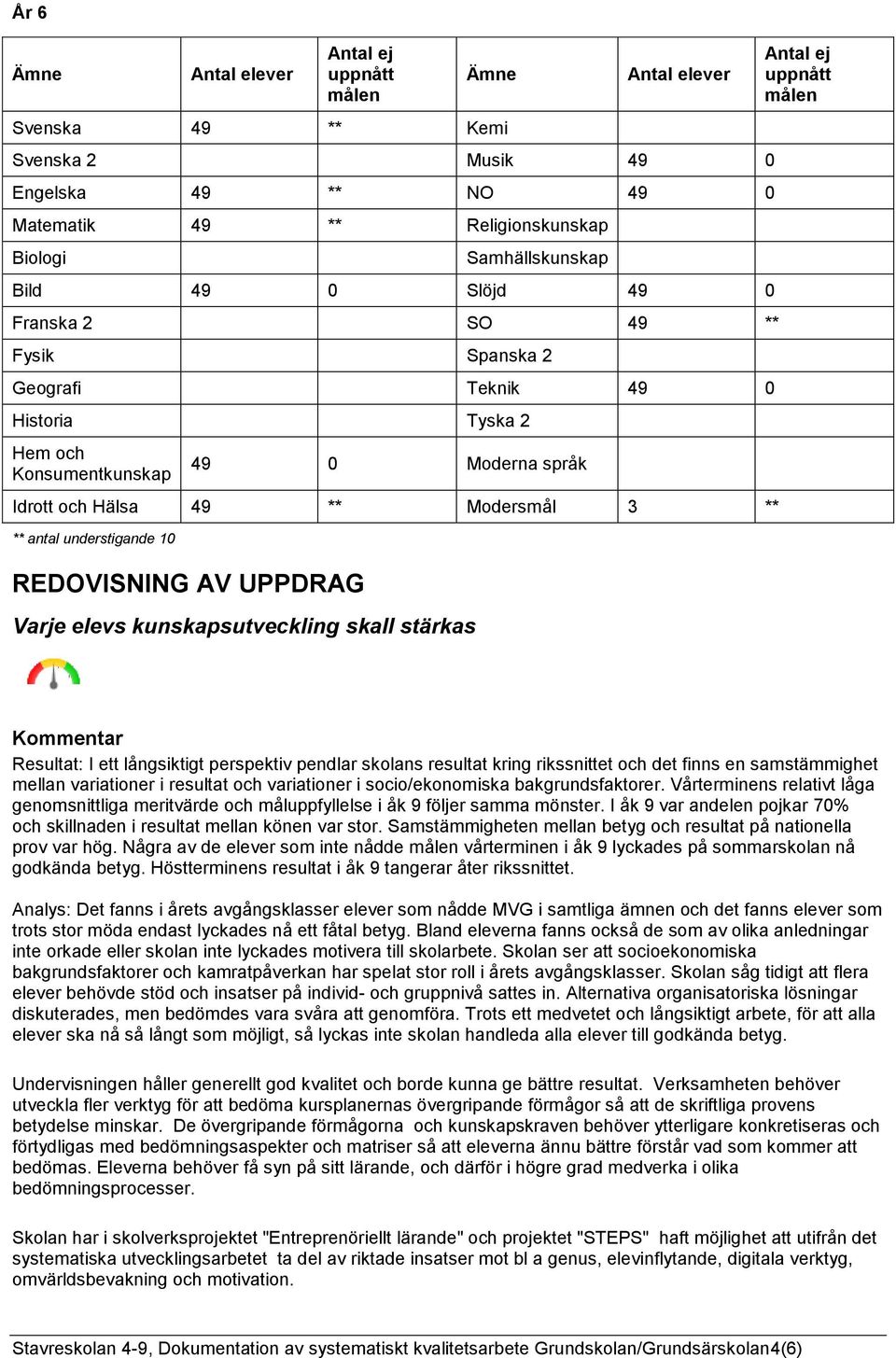 Kommentar Resultat: I ett långsiktigt perspektiv pendlar skolans resultat kring rikssnittet och det finns en samstämmighet mellan variationer i resultat och variationer i socio/ekonomiska