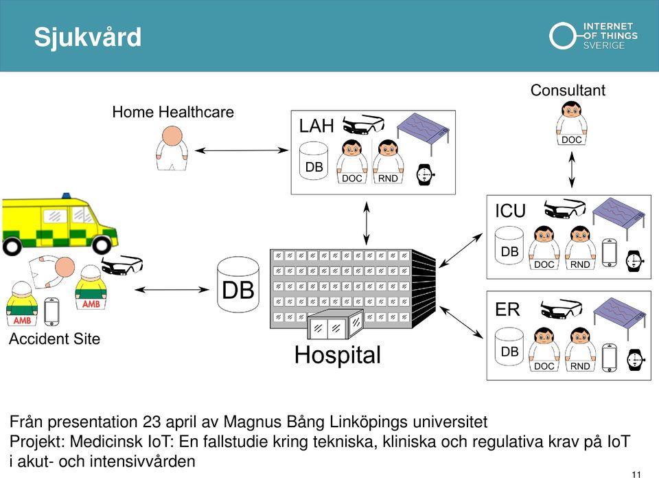 IoT: En fallstudie kring tekniska, kliniska och