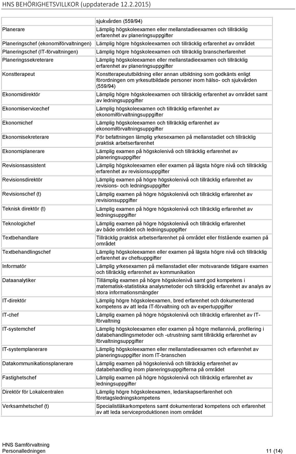 Revisionsdirektör Revisionschef (t) Teknisk direktör (t) Teknologichef Textbehandlare Textbehandlingschef Informatör Dataanalytiker IT-direktör IT-chef IT-systemchef IT-systemplanerare