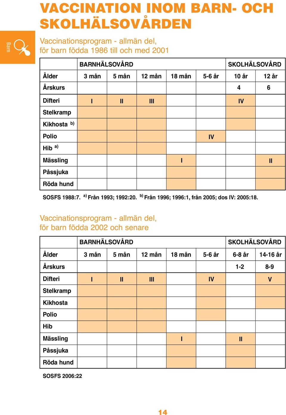 Från 1993; 1992:20. Från 1996; 1996:1, från 2005; dos IV: 2005:18.