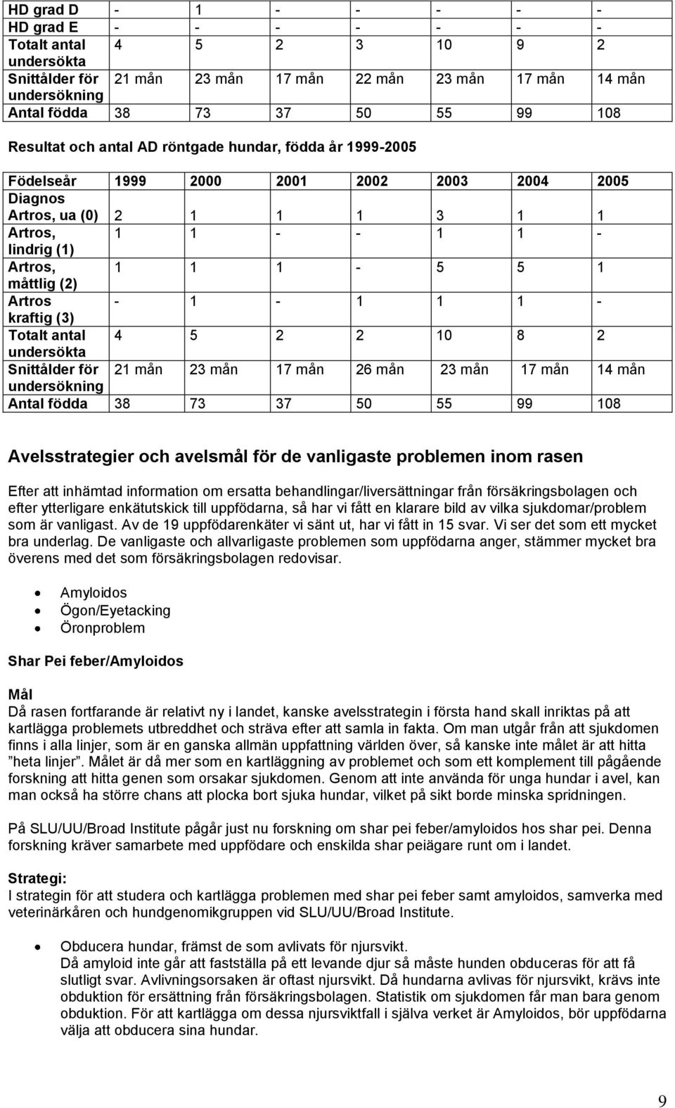måttlig (2) Artros - 1-1 1 1 - kraftig (3) Totalt antal 4 5 2 2 10 8 2 undersökta Snittålder för 21 mån 23 mån 17 mån 26 mån 23 mån 17 mån 14 mån undersökning Antal födda 38 73 37 50 55 99 108