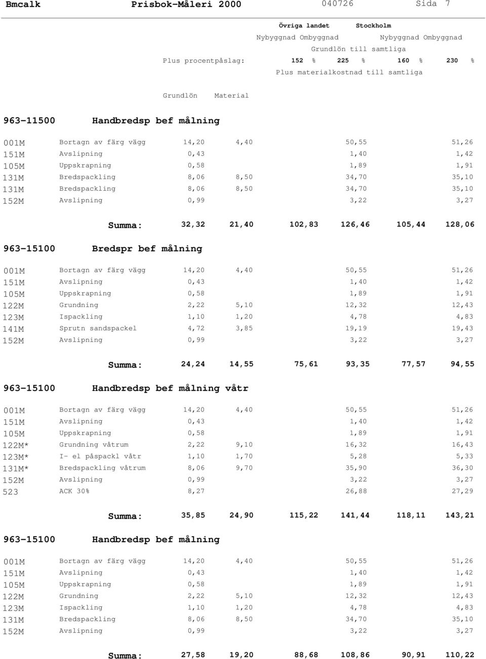 våtr 122M* Grundning våtrum 2,22 9,10 16,32 16,43 123M* I- el påspackl våtr 1,10 1,70 5,28 5,33 523 ACK 30% 8,27 26,88 27,29 Summa: 35,85