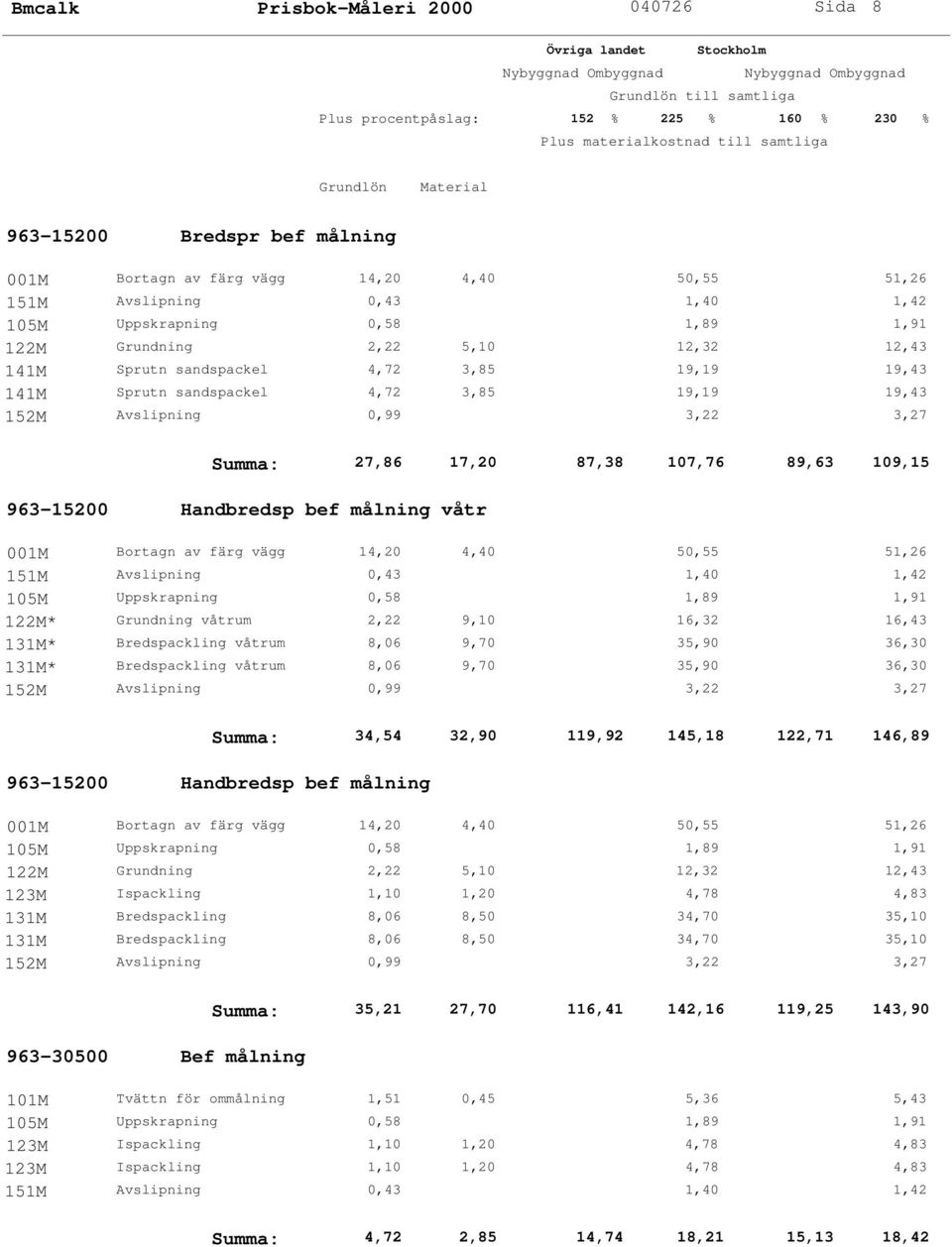 9,10 16,32 16,43 Summa: 34,54 32,90 119,92 145,18 122,71 146,89 963-15200 Handbredsp bef målning 122M Grundning 2,22