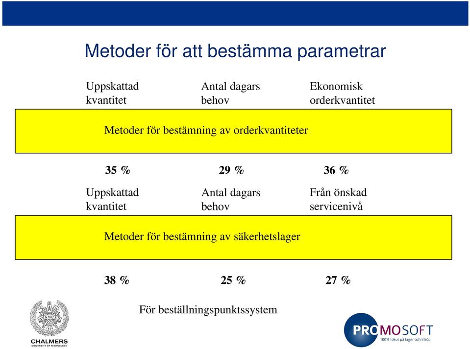 % 36 % Uppskattad kvantitet Antal dagars behov Från önskad servicenivå