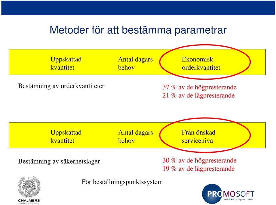 lågpresterande Uppskattad kvantitet Antal dagars behov Från önskad servicenivå Bestämning