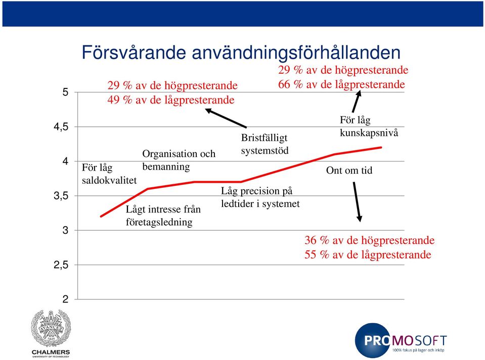 företagsledning Bristfälligt systemstöd Låg precision på ledtider i systemet 29 % av de