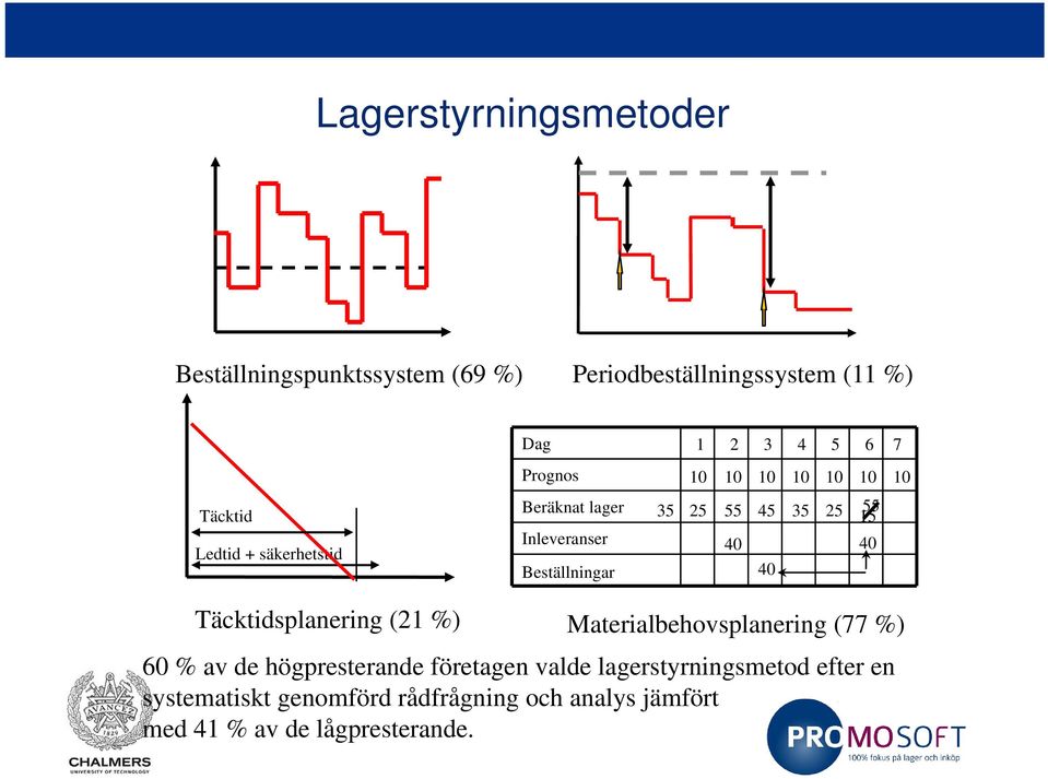 45 35 25 55 15 40 40 40 Täcktidsplanering (21 %) Materialbehovsplanering (77 %) 60 % av de högpresterande