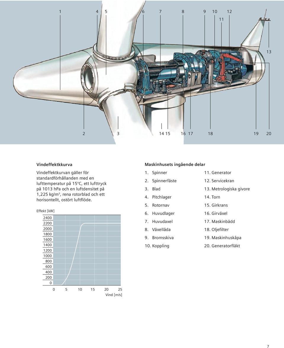 Effekt [kw] 2400 2200 2000 1800 1600 1400 1200 1000 800 600 400 200 0 0 5 10 15 20 25 Vind [m/s] 1. Spinner 2. Spinnerfäste 3. Blad 4. Pitchlager 5. Rotornav 6.