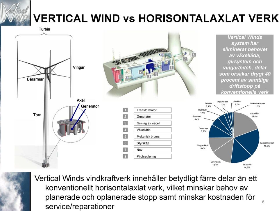 Mekanisk broms 1,2% Växellåda 19,4% 4 5 Växellåda Mekanisk broms Generator 8,9% 6 Styrskåp 7 Nav 8 Pitchreglering Vingar/Pitch 9,4% Kontrollsystem 18,3% Girsystem 13,3% Elsystem 14,3% Vertical